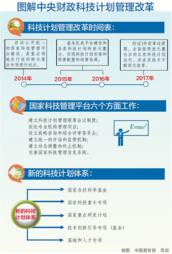 点击查看大图 科技计划管理推行重大改革