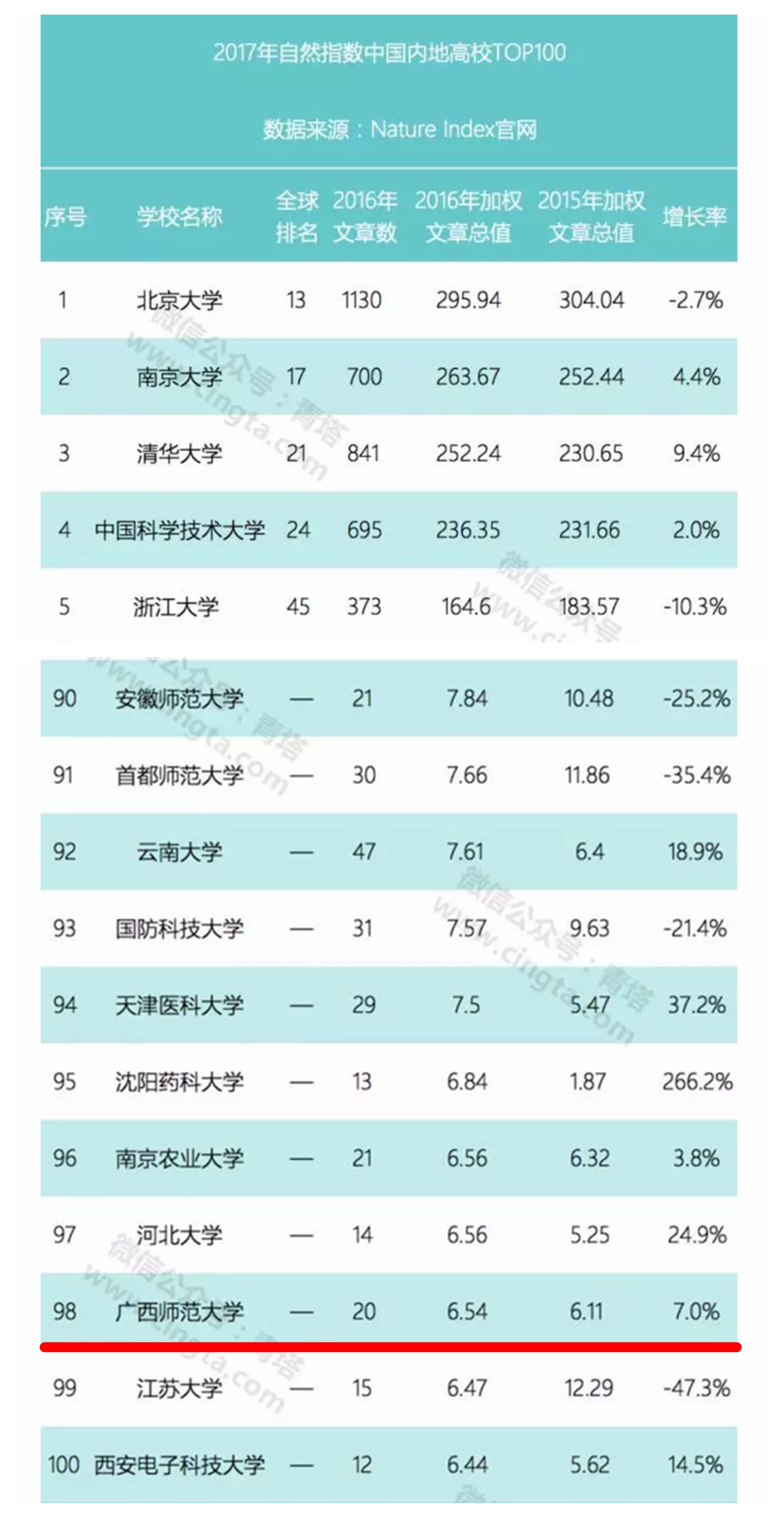 我校进入2017年自然指数中国内地高校TOP100