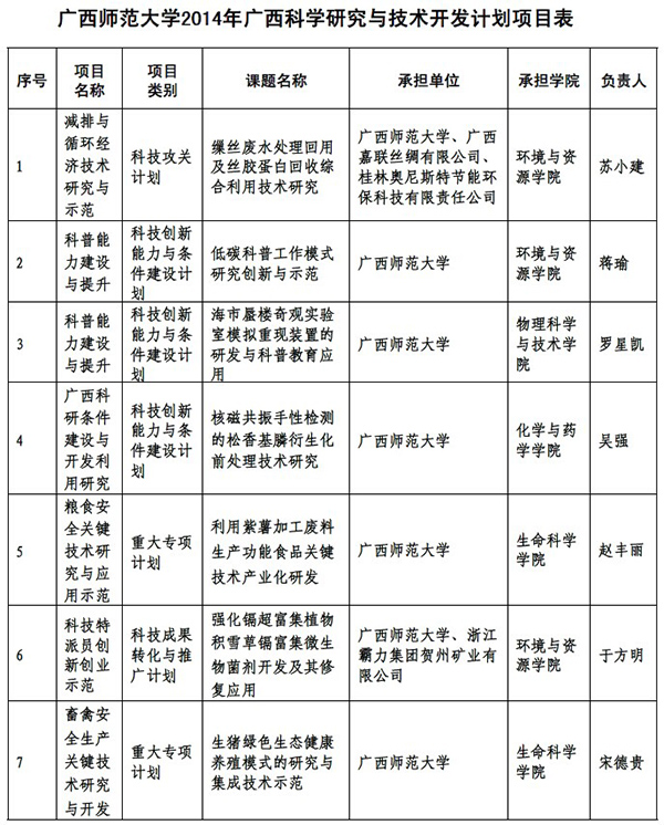 我校获18项广西科学研究与技术开发计划课题和桂林市科学研究与技术开发课题立项