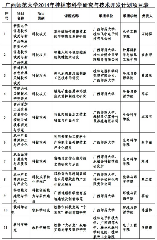 我校获18项广西科学研究与技术开发计划课题和桂林市科学研究与技术开发课题立项